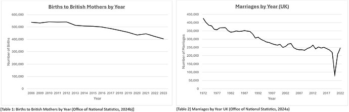 Birthrates of British Mothers and Marriages in the UK